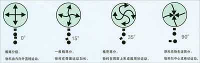 XZS係列三次元振動篩 XZS係列三次元振動篩