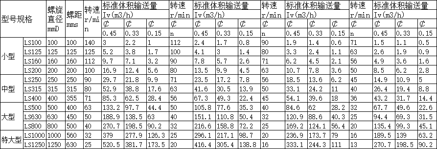 LS型螺旋輸送機分類 LS型螺旋輸送機分類